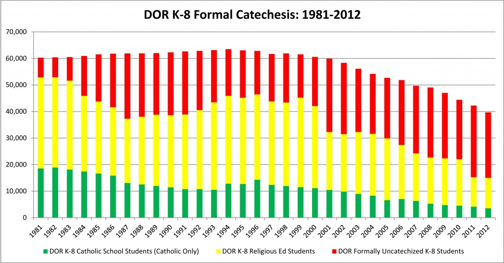 DOR K-8 Formal Catechesis, 1981-2012