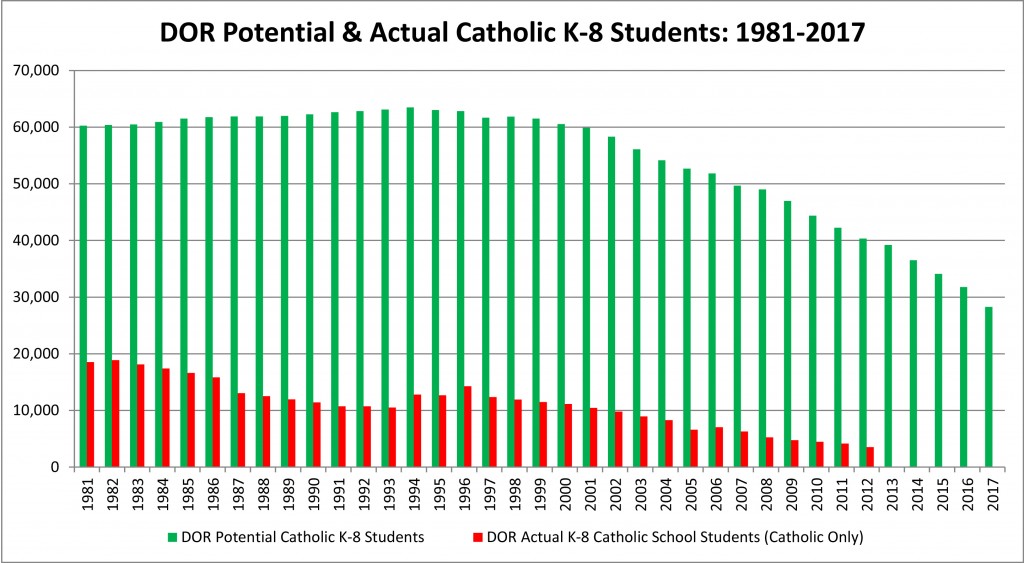 DOR Potential and Actual Catholic K-8 Students, 1981-2017 copy