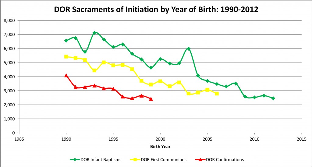 DOR Sacraments of Initiation by Year of Birth, 1990-2012