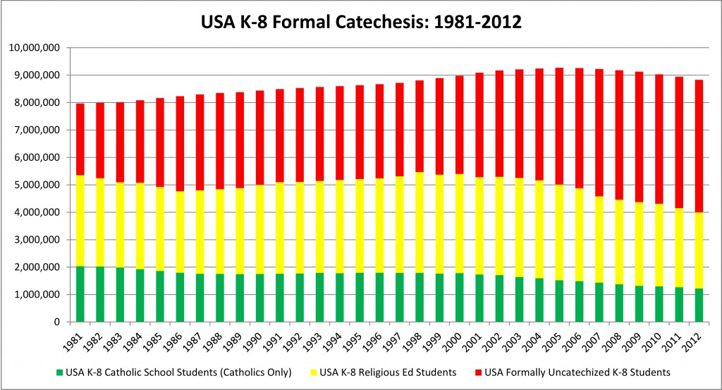 USA K-8 Formal Catechesis, 1981-2012